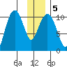 Port Audrey tide chart for Sunday, January 5, 2025
