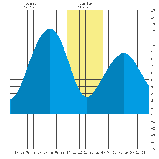 Port Audrey tide chart for Tuesday, January 7, 2025