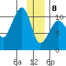 Port Audrey tide chart for Wednesday, January 8, 2025