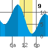 Port Audrey tide chart for Thursday, January 9, 2025