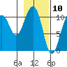 Port Audrey tide chart for Monday, February 10, 2025