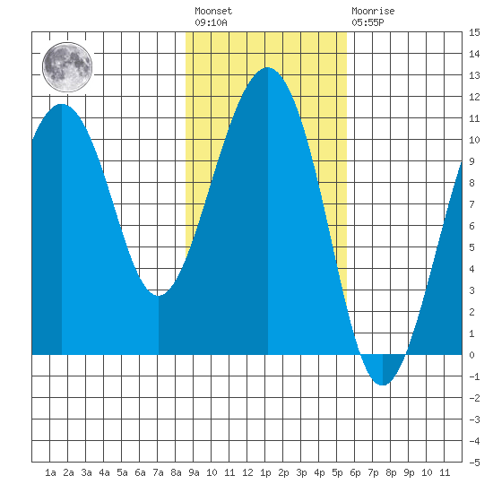 Port Audrey tide chart for Wednesday, February 12, 2025
