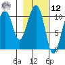 Port Audrey tide chart for Wednesday, February 12, 2025