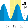 Port Audrey tide chart for Saturday, February 15, 2025