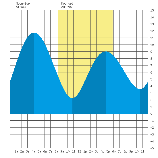 Port Audrey tide chart for Tuesday, February 18, 2025