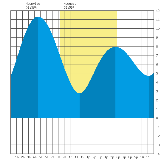 Port Audrey tide chart for Wednesday, February 19, 2025