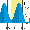 Port Audrey tide chart for Saturday, February 1, 2025