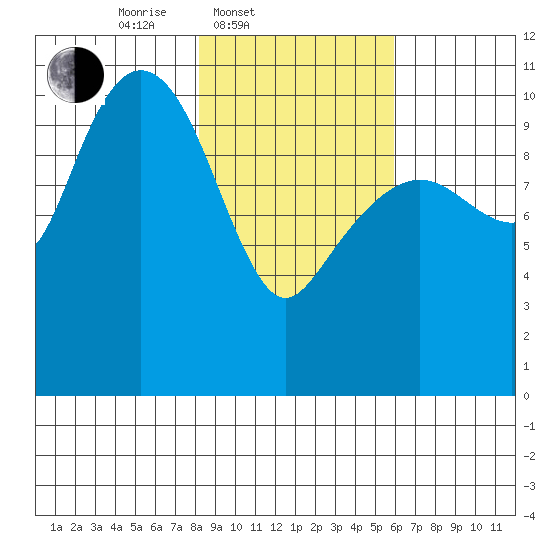 Port Audrey tide chart for Thursday, February 20, 2025