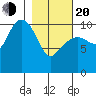 Port Audrey tide chart for Thursday, February 20, 2025