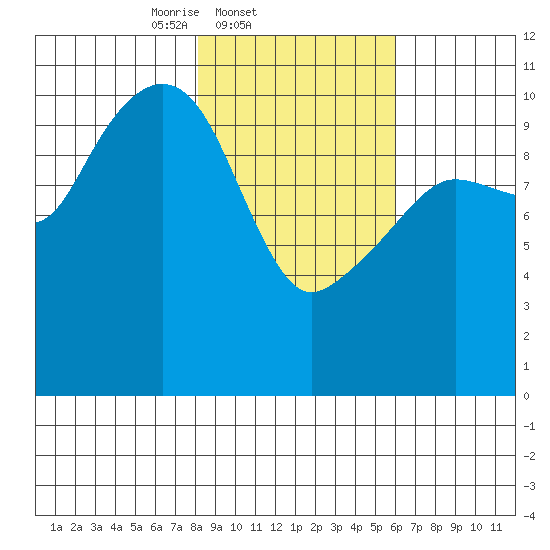 Port Audrey tide chart for Friday, February 21, 2025