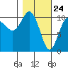 Port Audrey tide chart for Monday, February 24, 2025