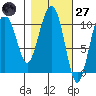 Port Audrey tide chart for Thursday, February 27, 2025