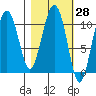 Port Audrey tide chart for Friday, February 28, 2025