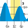 Port Audrey tide chart for Monday, February 3, 2025