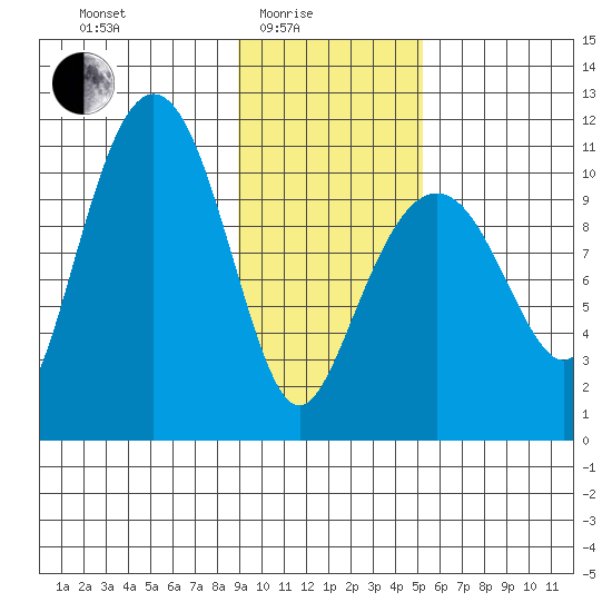 Port Audrey tide chart for Tuesday, February 4, 2025