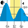 Port Audrey tide chart for Tuesday, February 4, 2025