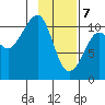Port Audrey tide chart for Friday, February 7, 2025