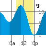 Port Audrey tide chart for Sunday, February 9, 2025