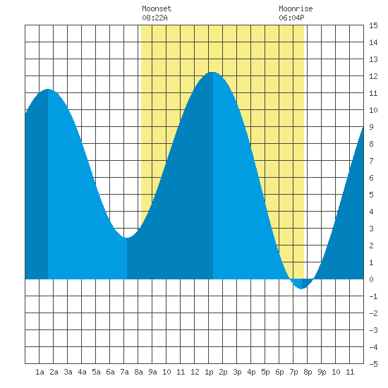 Port Audrey tide chart for Wednesday, March 12, 2025
