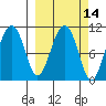 Port Audrey tide chart for Friday, March 14, 2025