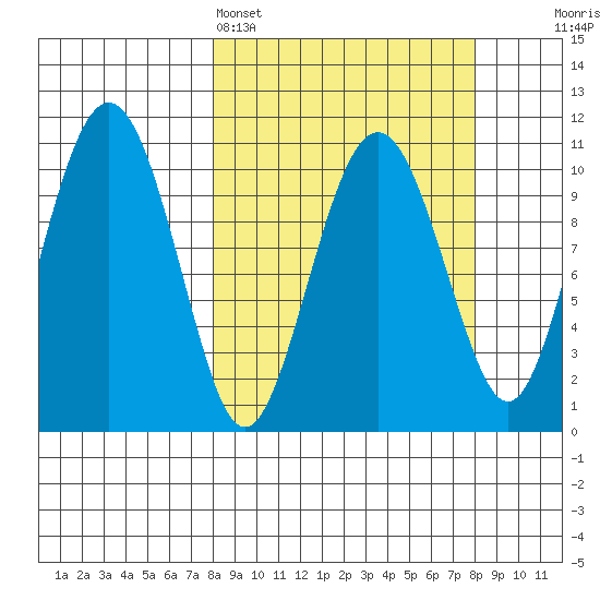 Port Audrey tide chart for Sunday, March 16, 2025