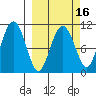 Port Audrey tide chart for Sunday, March 16, 2025