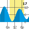 Port Audrey tide chart for Monday, March 17, 2025
