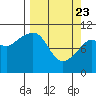 Port Audrey tide chart for Sunday, March 23, 2025