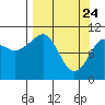 Port Audrey tide chart for Monday, March 24, 2025