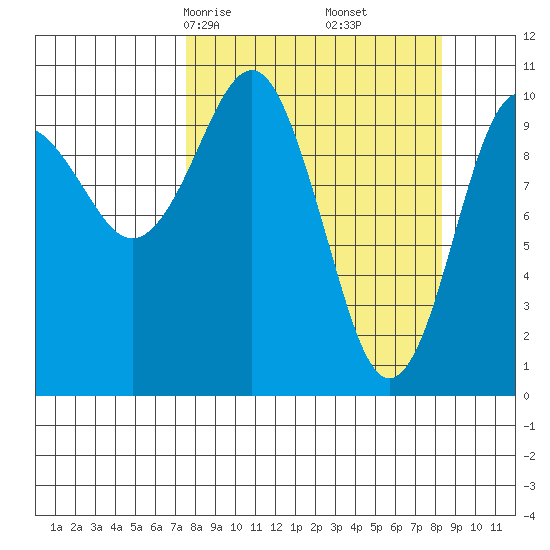 Port Audrey tide chart for Tuesday, March 25, 2025