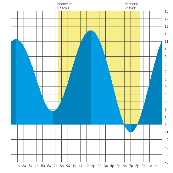 Port Audrey tide chart for Thursday, March 27, 2025