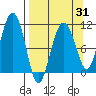 Port Audrey tide chart for Monday, March 31, 2025