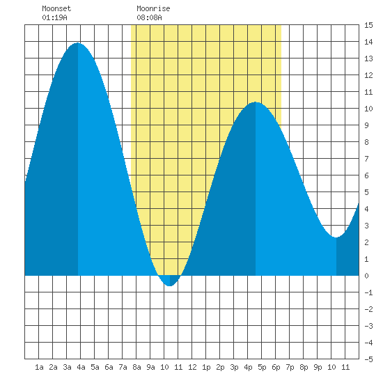 Port Audrey tide chart for Tuesday, March 4, 2025
