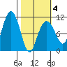 Port Audrey tide chart for Tuesday, March 4, 2025