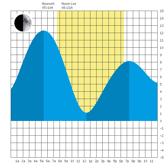 Port Audrey tide chart for Thursday, March 6, 2025