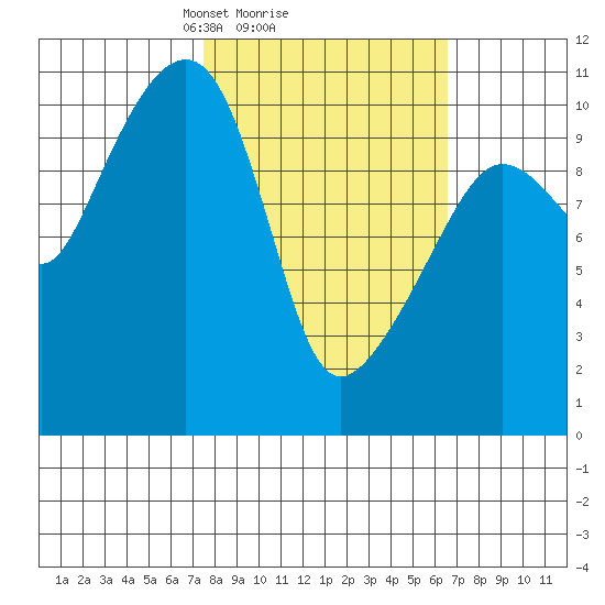 Port Audrey tide chart for Friday, March 7, 2025