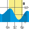 Port Audrey tide chart for Saturday, March 8, 2025