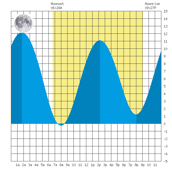 Port Audrey tide chart for Saturday, April 12, 2025