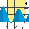 Port Audrey tide chart for Monday, April 14, 2025