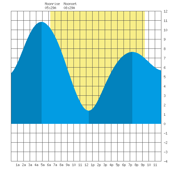 Port Audrey tide chart for Saturday, April 19, 2025