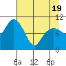 Port Audrey tide chart for Saturday, April 19, 2025