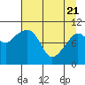 Port Audrey tide chart for Monday, April 21, 2025