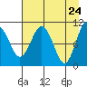 Port Audrey tide chart for Thursday, April 24, 2025