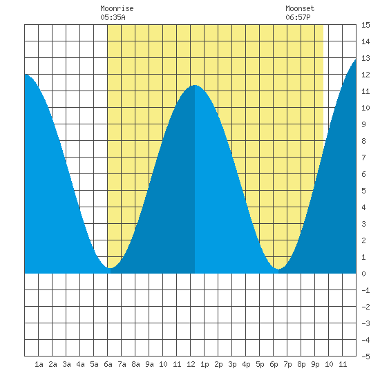 Port Audrey tide chart for Friday, April 25, 2025