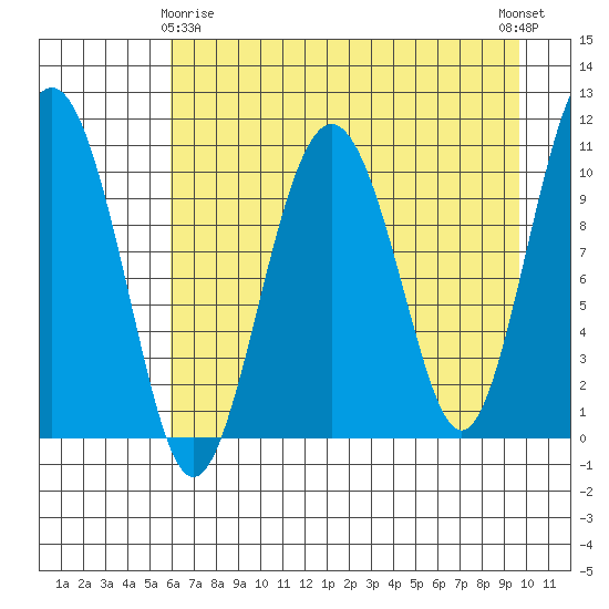 Port Audrey tide chart for Saturday, April 26, 2025