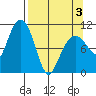 Port Audrey tide chart for Thursday, April 3, 2025