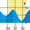 Port Audrey tide chart for Monday, April 7, 2025