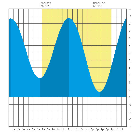 Port Audrey tide chart for Wednesday, April 9, 2025