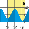 Port Audrey tide chart for Wednesday, April 9, 2025