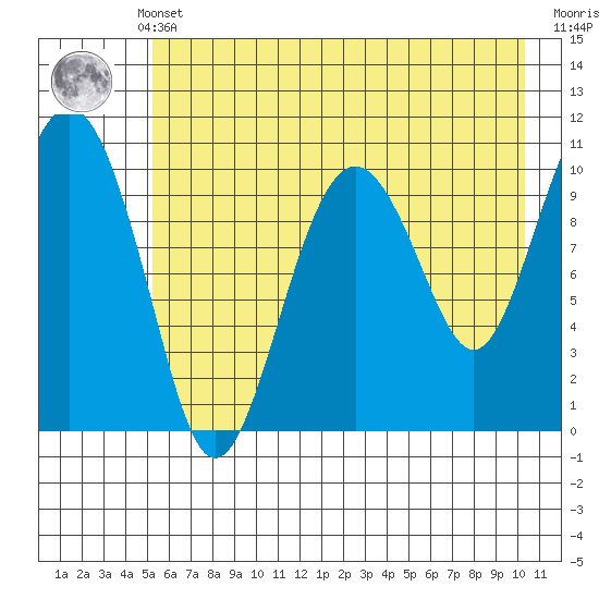 Port Audrey tide chart for Monday, May 12, 2025